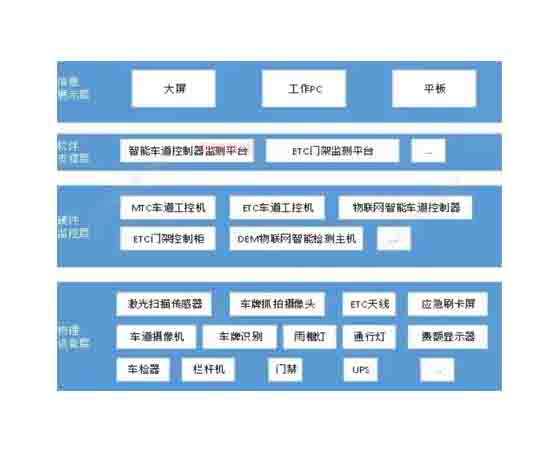 高速公路收費(fèi)站 實訓(xùn)系統(tǒng)